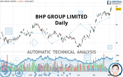 BHP GROUP LIMITED - Daily