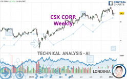CSX CORP. - Weekly