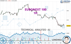EURONEXT 100 - 1H