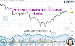 INTERNET COMPUTER - ICP/USDT - 15 min.