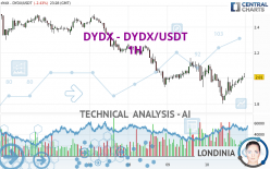 DYDX - DYDX/USDT - 1H
