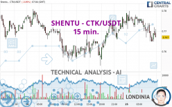 SHENTU - CTK/USDT - 15 min.