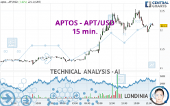 APTOS - APT/USD - 15 min.