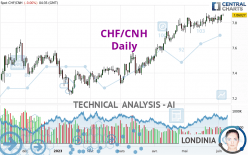 CHF/CNH - Daily