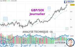 GBP/SEK - Journalier