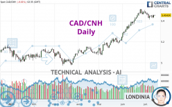 CAD/CNH - Daily