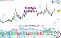 EUR/DKK - Journalier