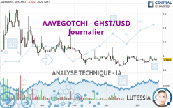 AAVEGOTCHI - GHST/USD - Journalier