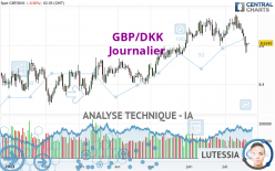 GBP/DKK - Journalier