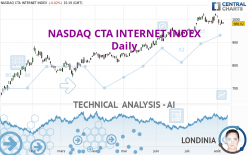 NASDAQ CTA INTERNET INDEX - Daily