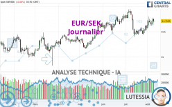 EUR/SEK - Journalier
