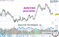 AUD/CNH - Journalier