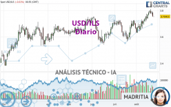 USD/ILS - Diario