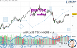 EUR/NOK - Journalier