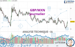 GBP/MXN - Journalier