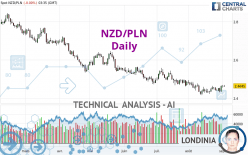 NZD/PLN - Daily