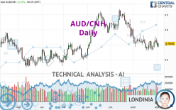 AUD/CNH - Daily