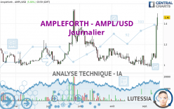 AMPLEFORTH - AMPL/USD - Journalier