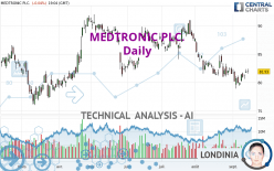 MEDTRONIC PLC. - Daily