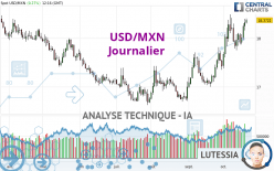 USD/MXN - Journalier