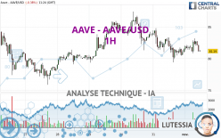 AAVE - AAVE/USD - 1H