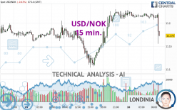 USD/NOK - 15 min.