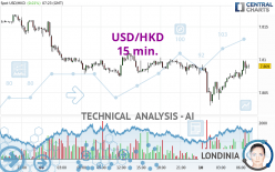 USD/HKD - 15 min.