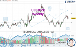 USD/CZK - Weekly