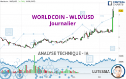 WORLDCOIN - WLD/USD - Journalier