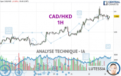 CAD/HKD - 1H