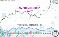 AMPHENOL CORP. - Daily