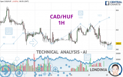 CAD/HUF - 1H