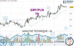GBP/PLN - 1H