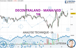 DECENTRALAND - MANA/USD - 1H