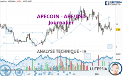 APECOIN - APE/USD - Journalier