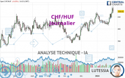 CHF/HUF - Journalier