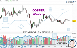 COPPER - Weekly