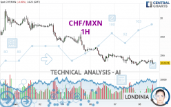 CHF/MXN - 1H