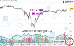 CHF/HUF - 15 min.