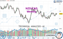 NZD/CAD - Weekly