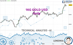1KG GOLD USD - Daily