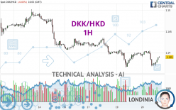 DKK/HKD - 1H