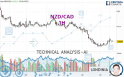 NZD/CAD - 1H