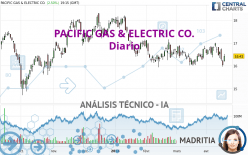 PACIFIC GAS & ELECTRIC CO. - Giornaliero