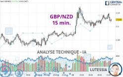 GBP/NZD - 15 min.