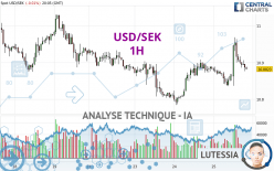 USD/SEK - 1H