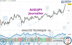 AUD/JPY - Journalier