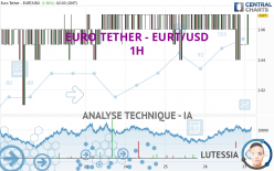 EURO TETHER - EURT/USD - 1H