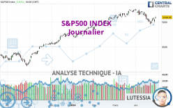 S&P500 INDEX - Giornaliero