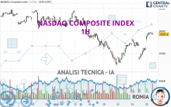 NASDAQ COMPOSITE INDEX - 1H